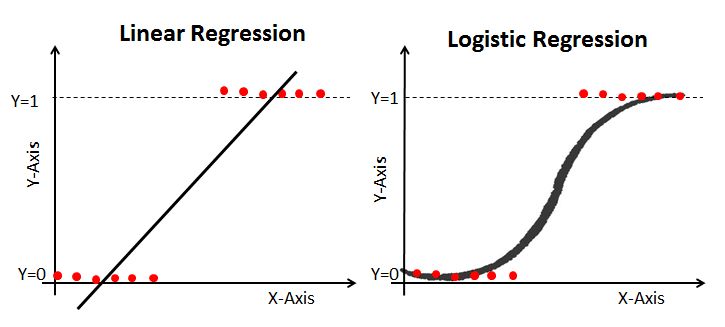 Logistic Regression